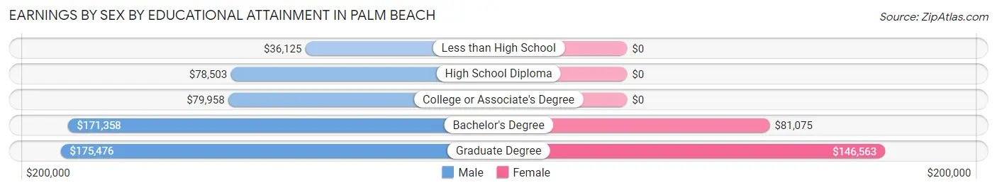 Earnings by Sex by Educational Attainment in Palm Beach