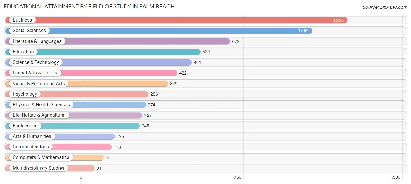 Educational Attainment by Field of Study in Palm Beach