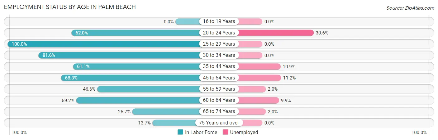 Employment Status by Age in Palm Beach