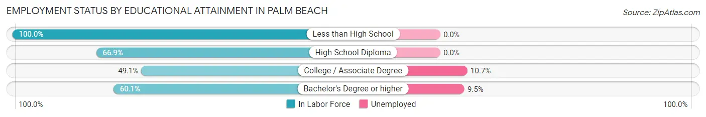 Employment Status by Educational Attainment in Palm Beach