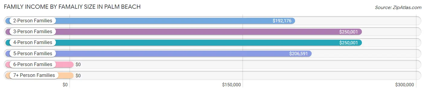 Family Income by Famaliy Size in Palm Beach