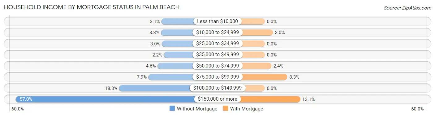 Household Income by Mortgage Status in Palm Beach