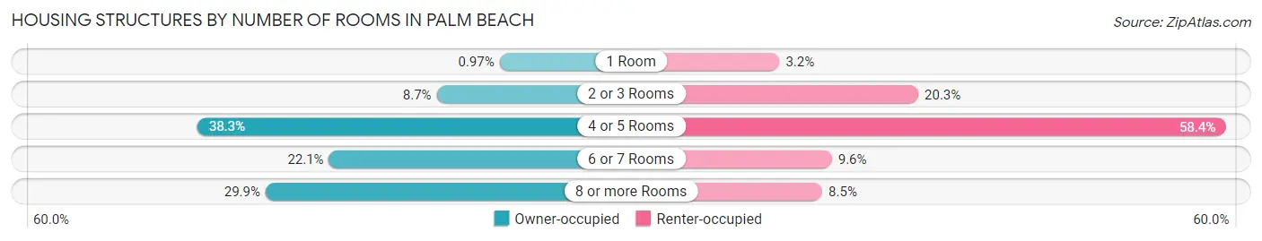 Housing Structures by Number of Rooms in Palm Beach