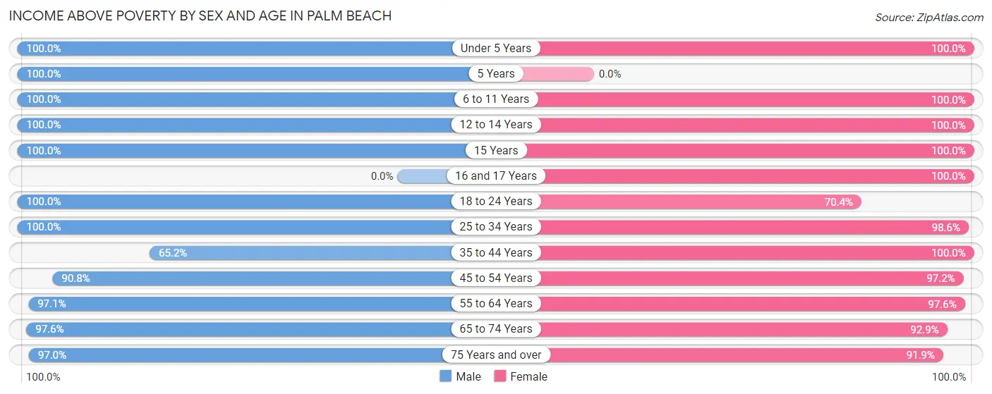 Income Above Poverty by Sex and Age in Palm Beach