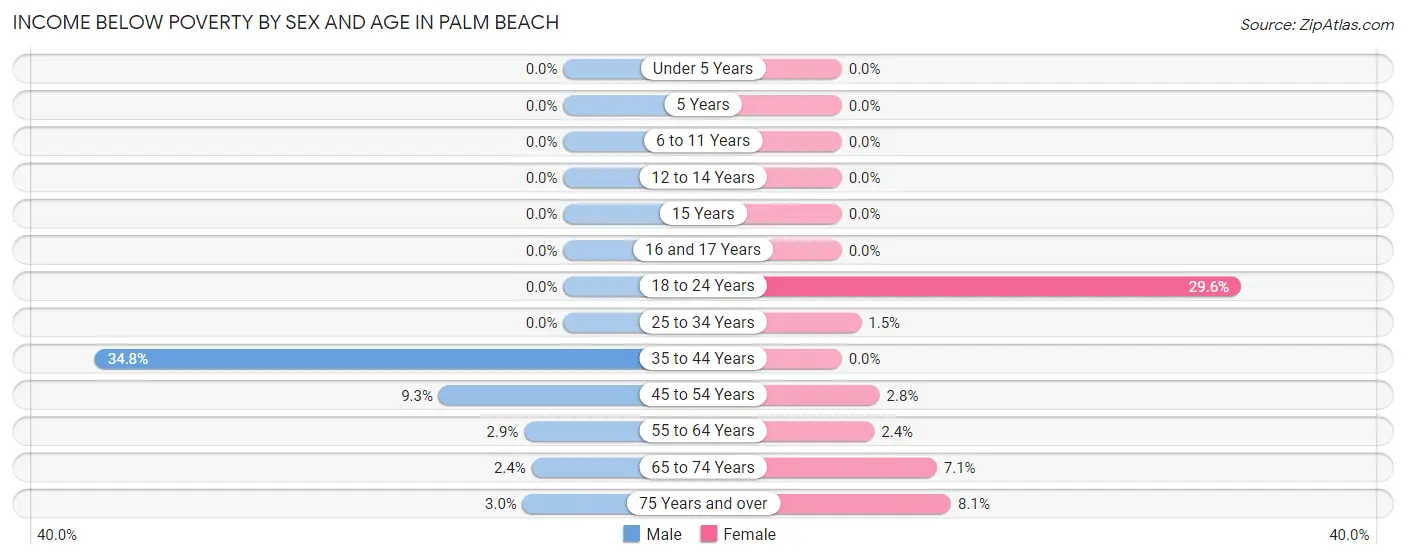Income Below Poverty by Sex and Age in Palm Beach