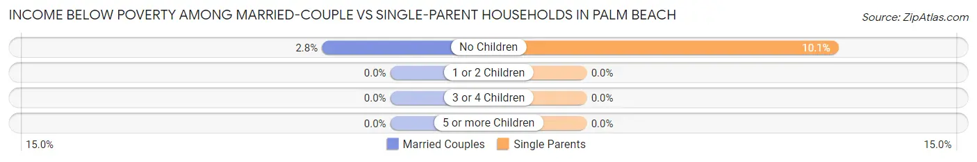 Income Below Poverty Among Married-Couple vs Single-Parent Households in Palm Beach