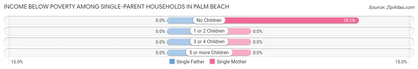Income Below Poverty Among Single-Parent Households in Palm Beach