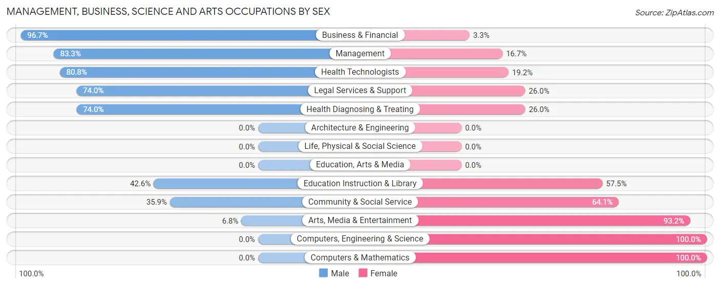 Management, Business, Science and Arts Occupations by Sex in Palm Beach