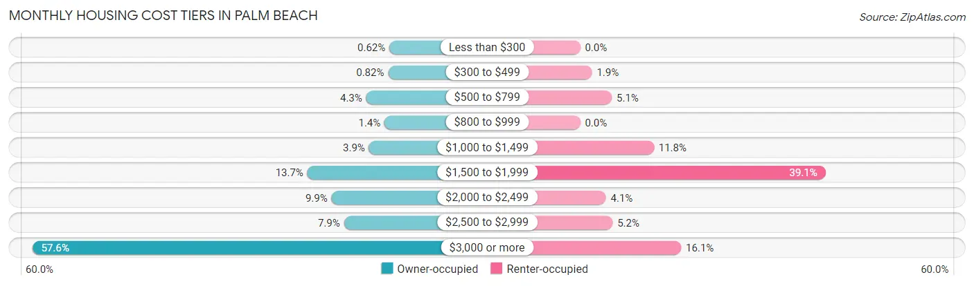 Monthly Housing Cost Tiers in Palm Beach