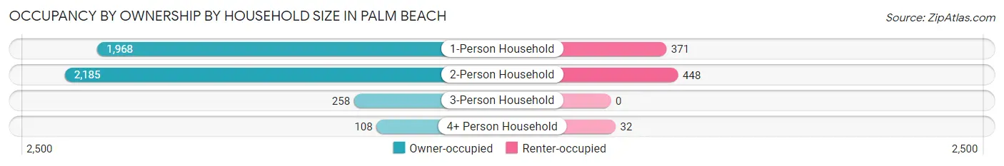 Occupancy by Ownership by Household Size in Palm Beach