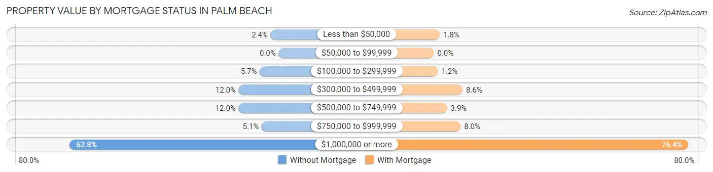 Property Value by Mortgage Status in Palm Beach