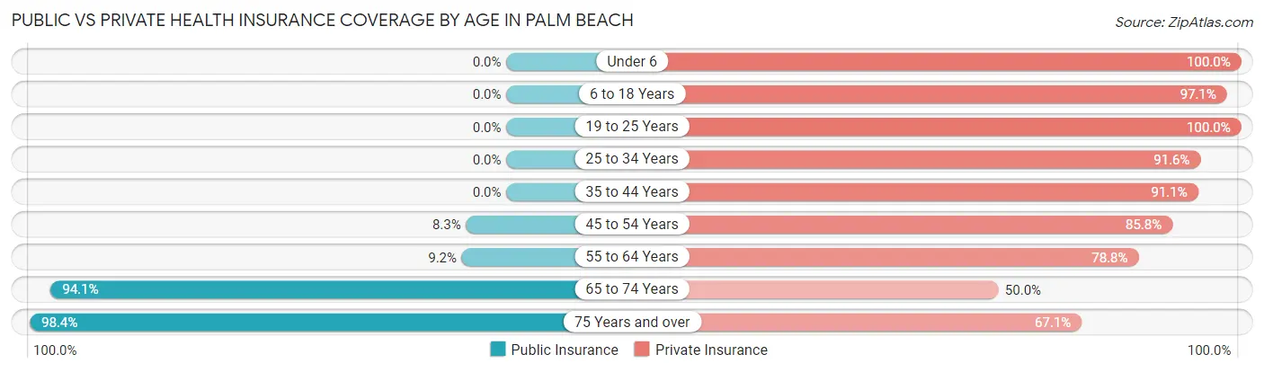 Public vs Private Health Insurance Coverage by Age in Palm Beach