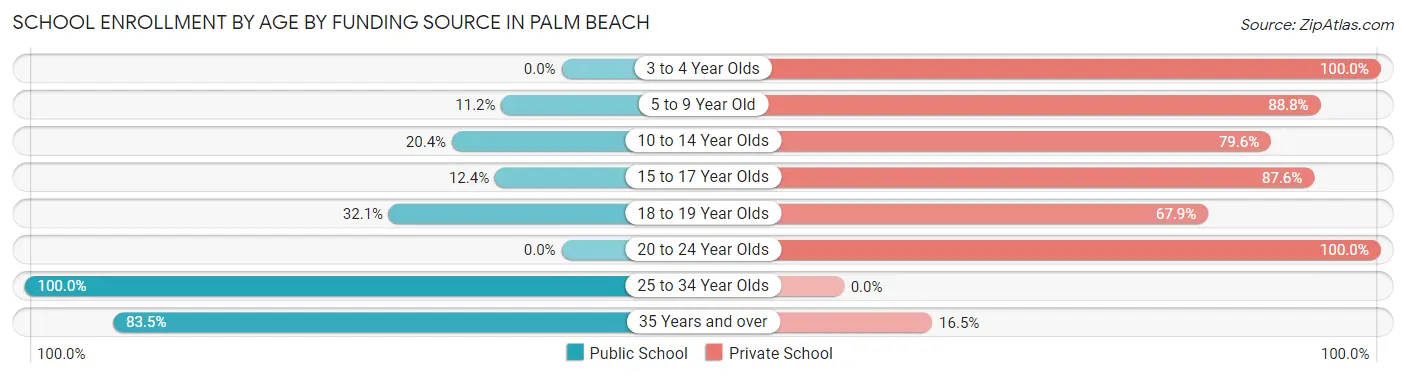 School Enrollment by Age by Funding Source in Palm Beach