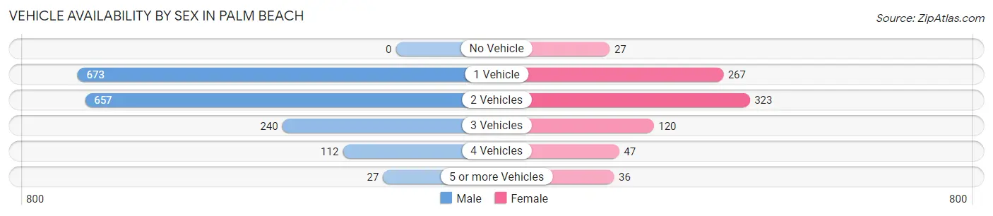 Vehicle Availability by Sex in Palm Beach