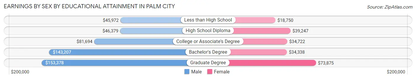 Earnings by Sex by Educational Attainment in Palm City