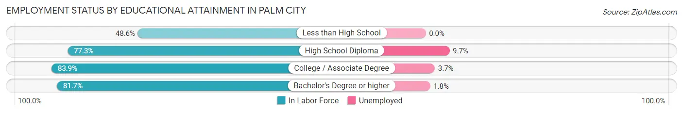 Employment Status by Educational Attainment in Palm City