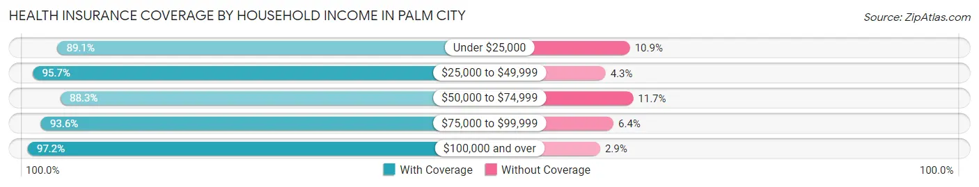Health Insurance Coverage by Household Income in Palm City