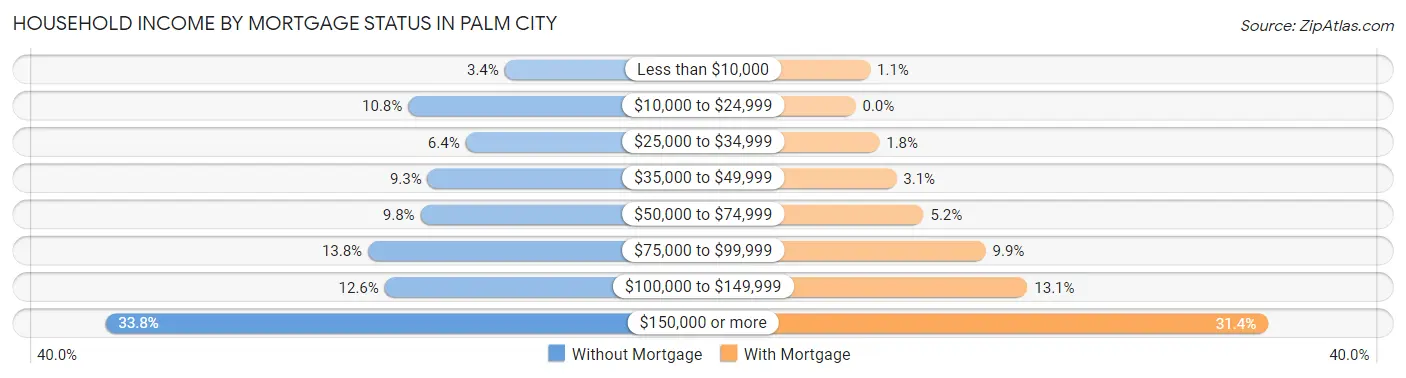 Household Income by Mortgage Status in Palm City