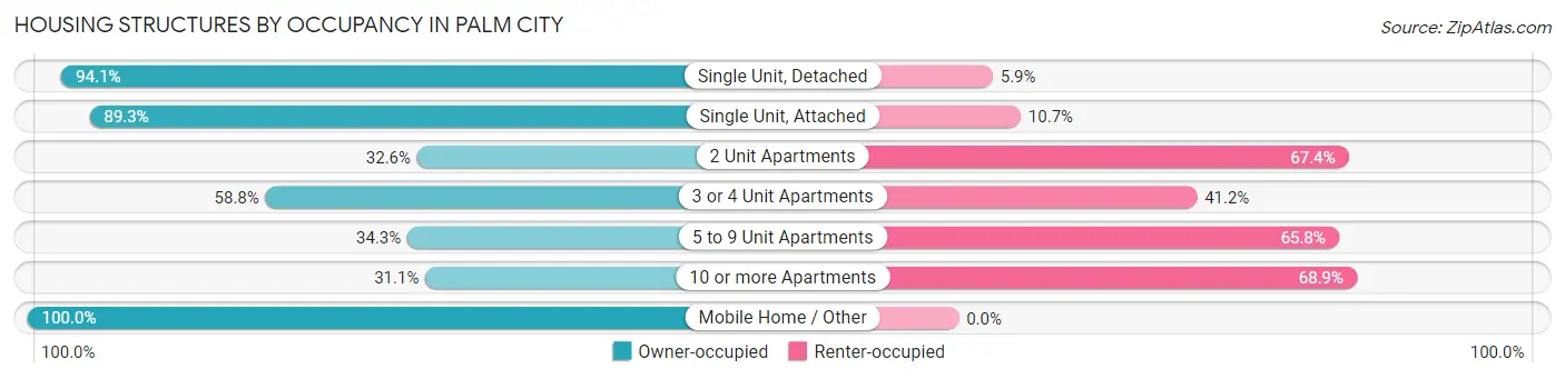 Housing Structures by Occupancy in Palm City