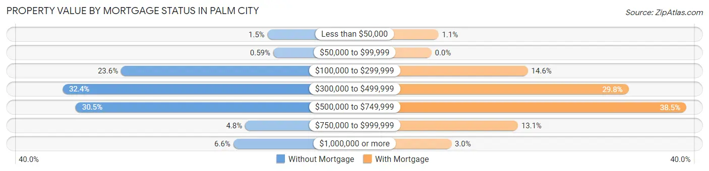 Property Value by Mortgage Status in Palm City