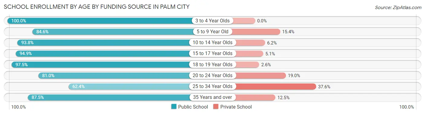 School Enrollment by Age by Funding Source in Palm City