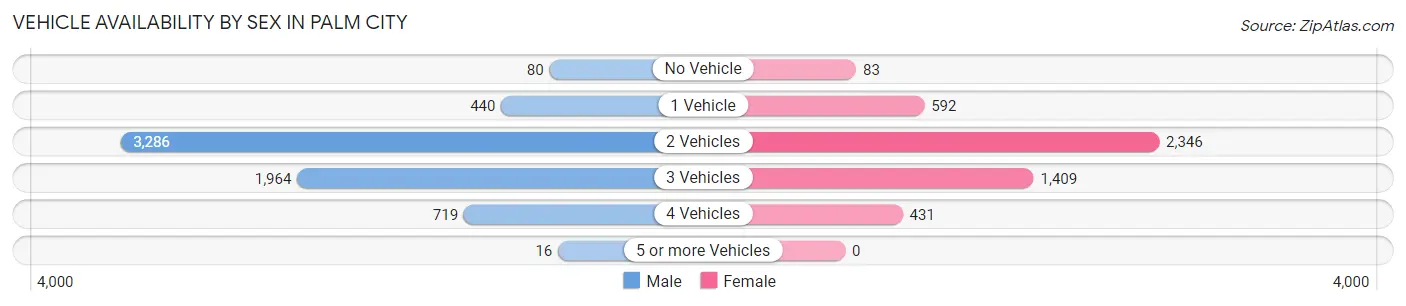 Vehicle Availability by Sex in Palm City