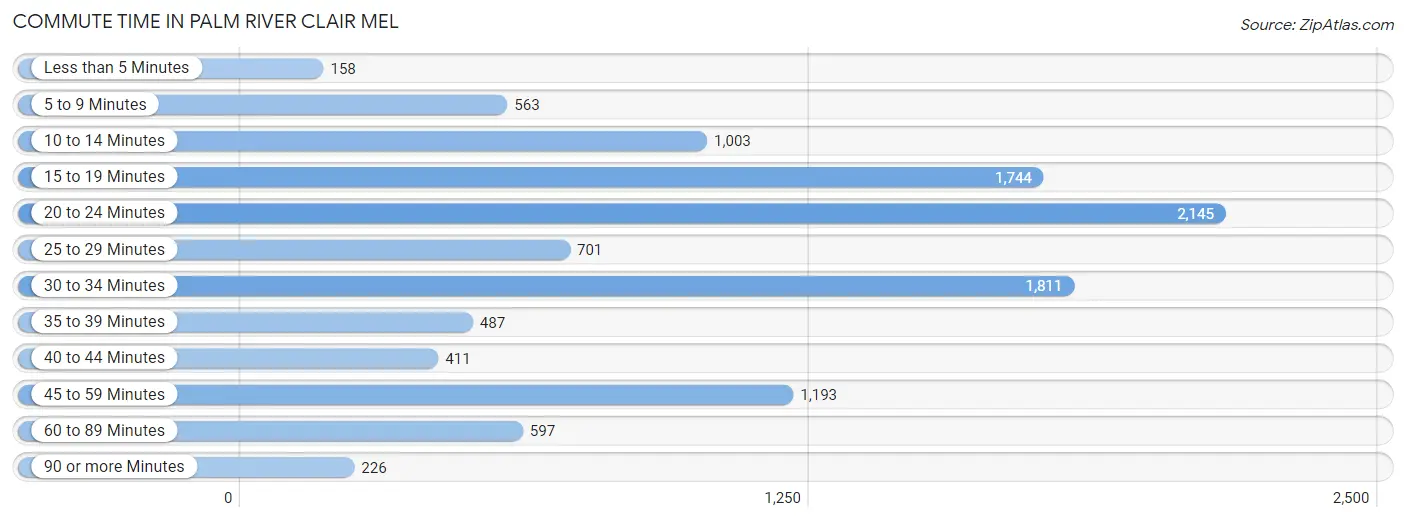 Commute Time in Palm River Clair Mel