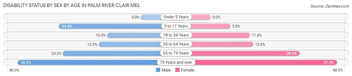 Disability Status by Sex by Age in Palm River Clair Mel