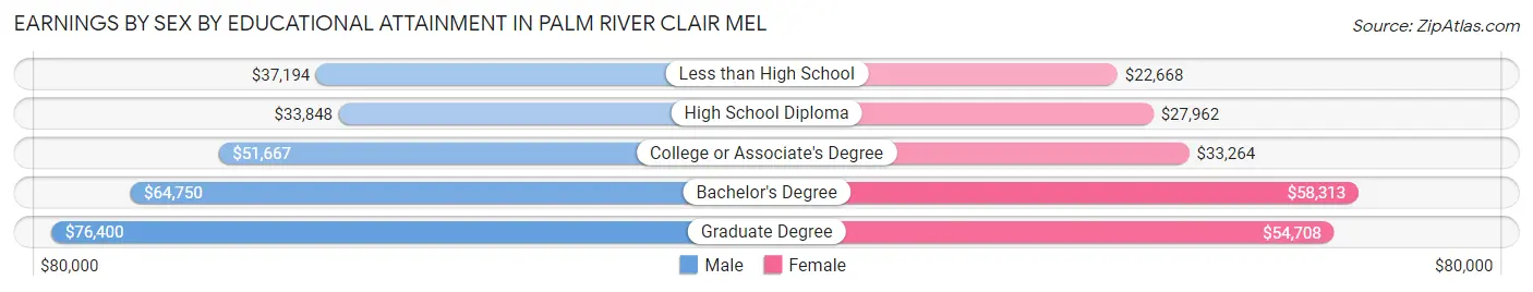 Earnings by Sex by Educational Attainment in Palm River Clair Mel