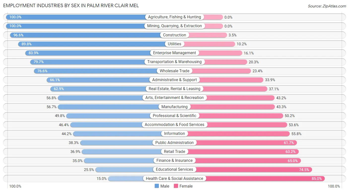 Employment Industries by Sex in Palm River Clair Mel