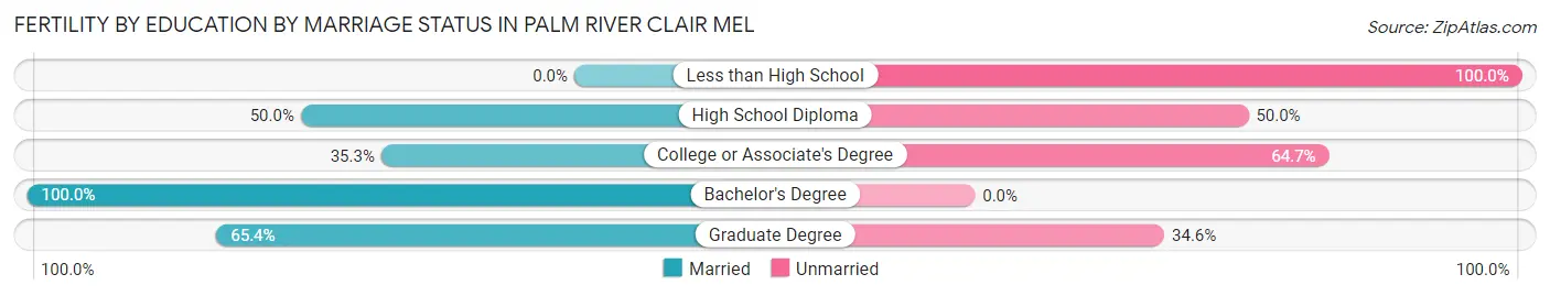Female Fertility by Education by Marriage Status in Palm River Clair Mel