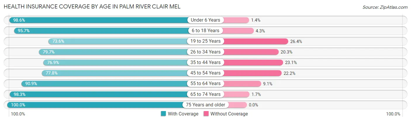 Health Insurance Coverage by Age in Palm River Clair Mel
