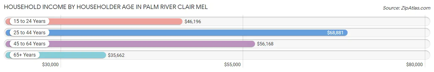 Household Income by Householder Age in Palm River Clair Mel