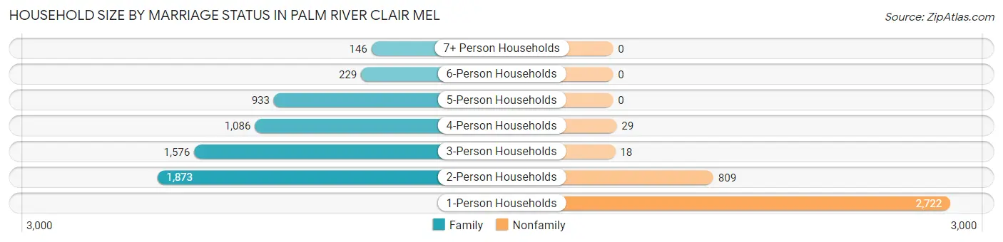 Household Size by Marriage Status in Palm River Clair Mel