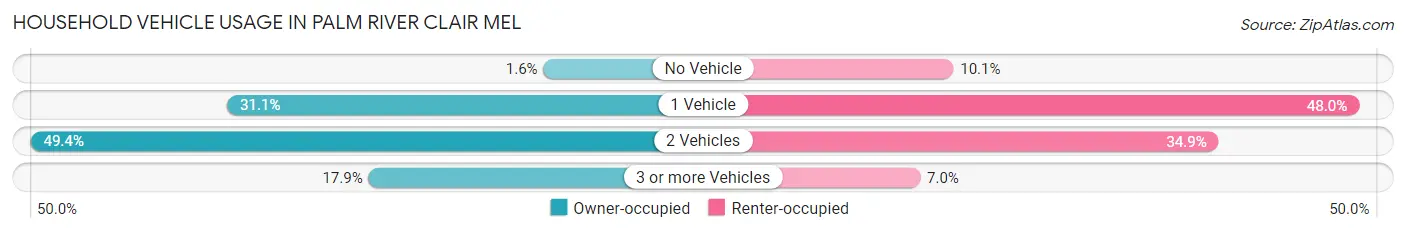 Household Vehicle Usage in Palm River Clair Mel