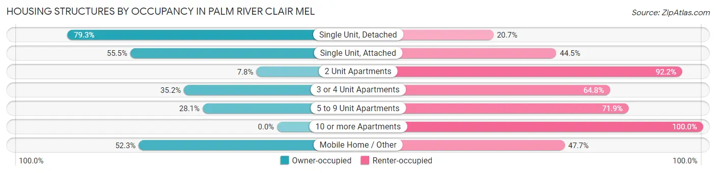 Housing Structures by Occupancy in Palm River Clair Mel