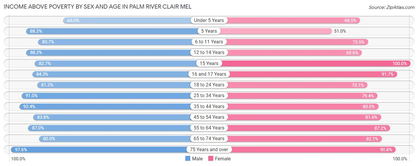 Income Above Poverty by Sex and Age in Palm River Clair Mel