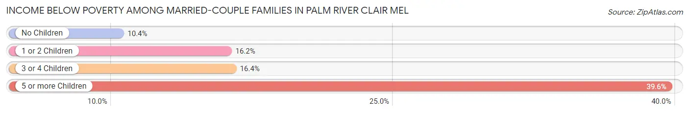 Income Below Poverty Among Married-Couple Families in Palm River Clair Mel