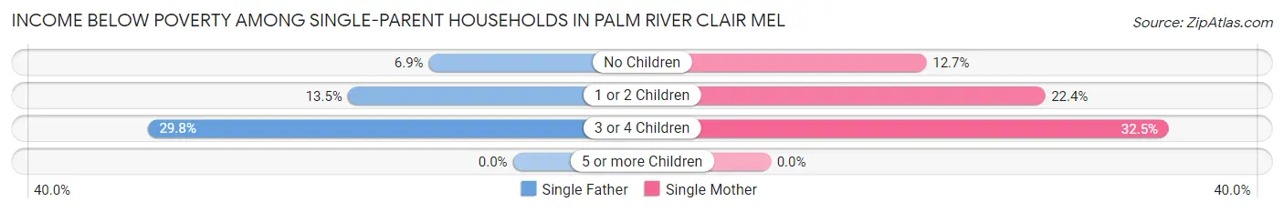 Income Below Poverty Among Single-Parent Households in Palm River Clair Mel