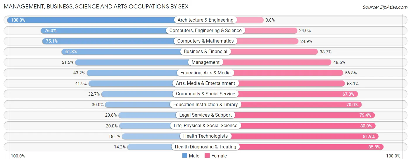 Management, Business, Science and Arts Occupations by Sex in Palm River Clair Mel