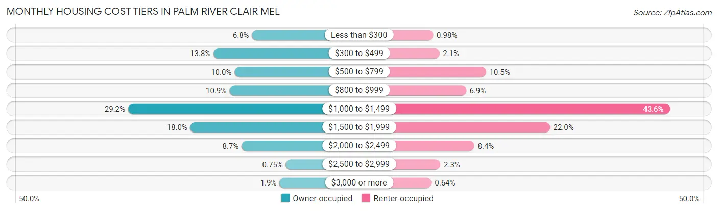 Monthly Housing Cost Tiers in Palm River Clair Mel