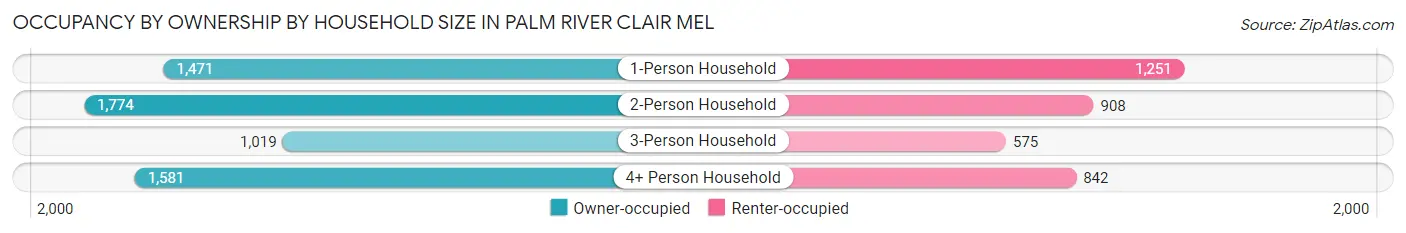 Occupancy by Ownership by Household Size in Palm River Clair Mel