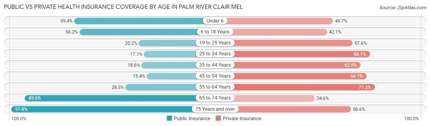 Public vs Private Health Insurance Coverage by Age in Palm River Clair Mel