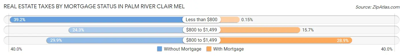 Real Estate Taxes by Mortgage Status in Palm River Clair Mel