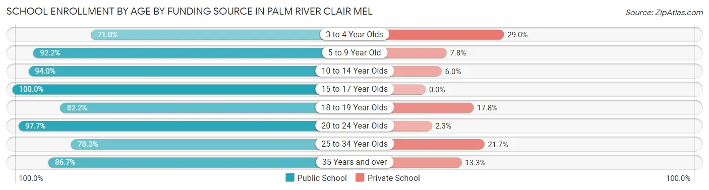 School Enrollment by Age by Funding Source in Palm River Clair Mel