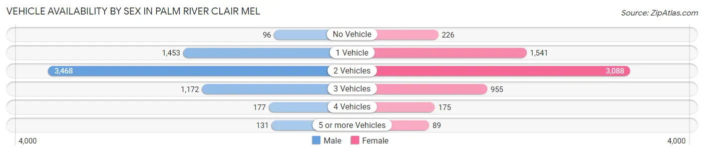 Vehicle Availability by Sex in Palm River Clair Mel