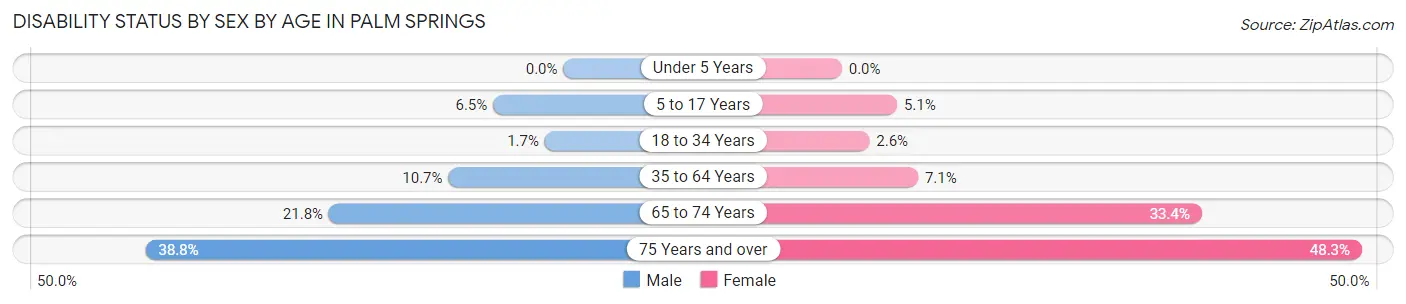 Disability Status by Sex by Age in Palm Springs