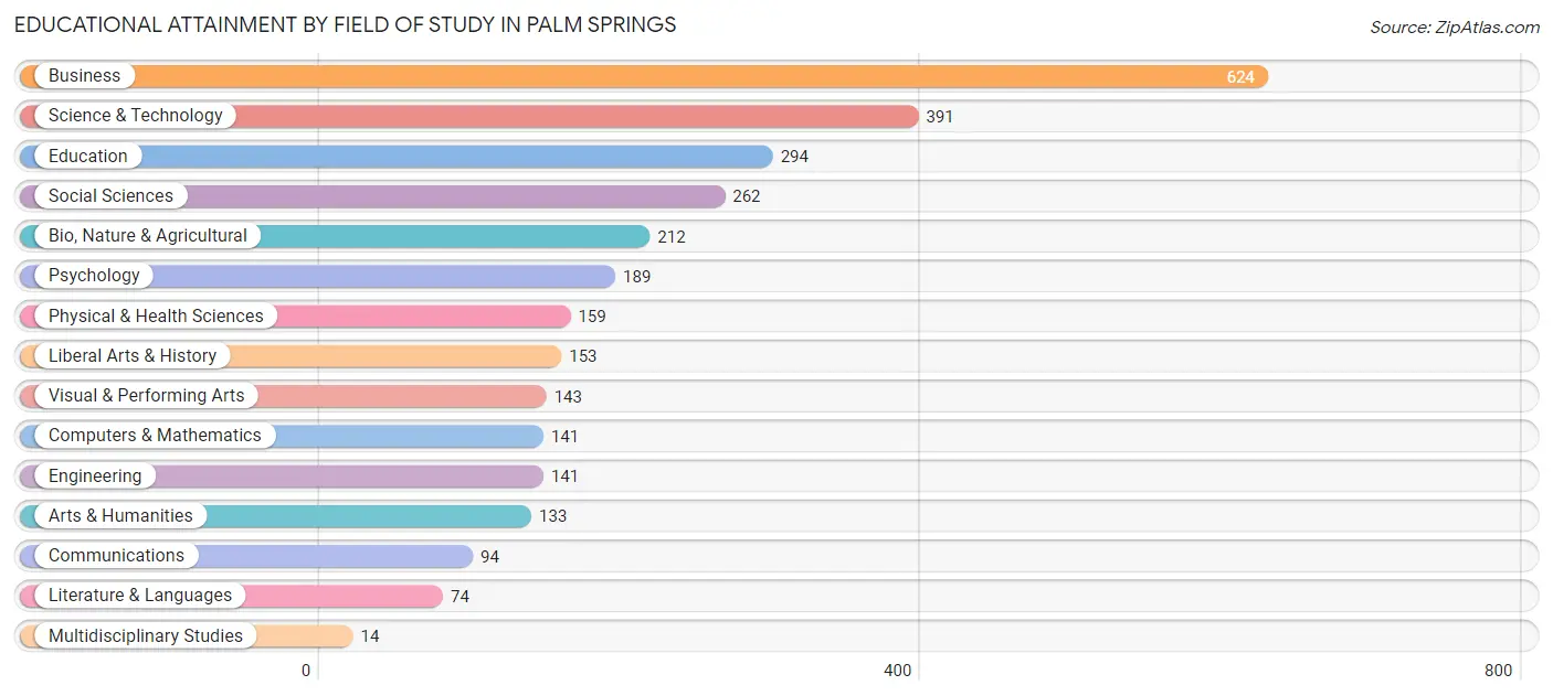 Educational Attainment by Field of Study in Palm Springs