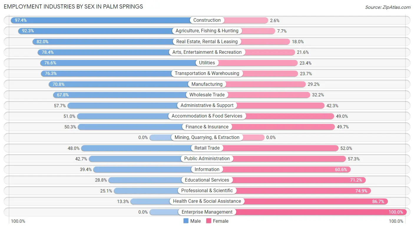 Employment Industries by Sex in Palm Springs