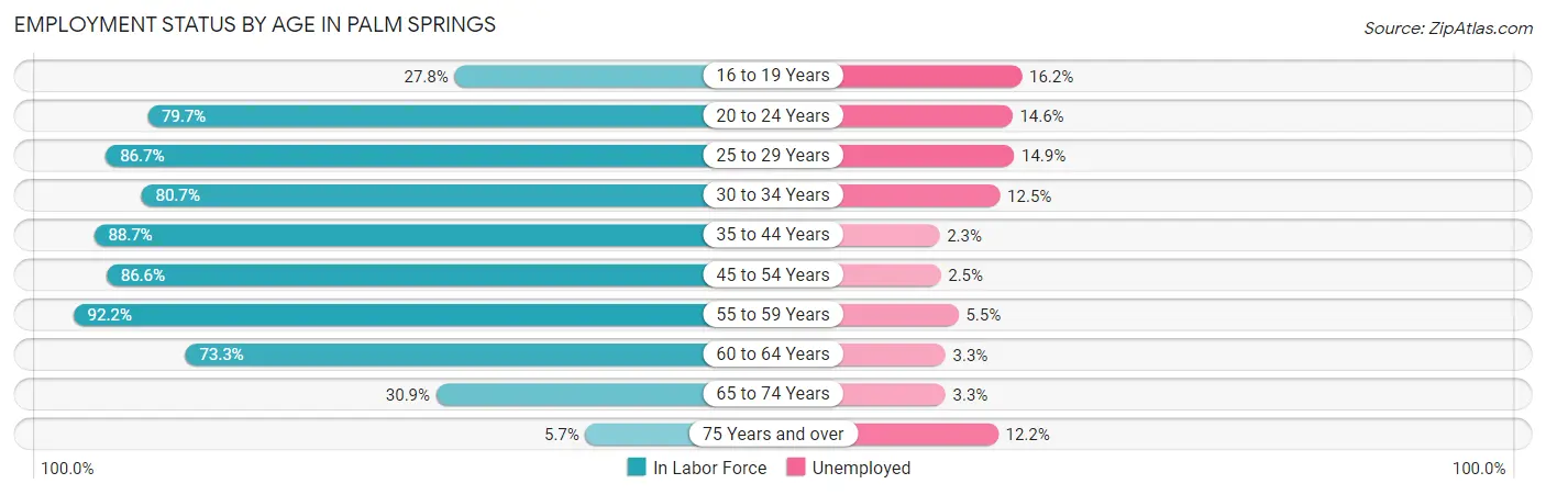 Employment Status by Age in Palm Springs